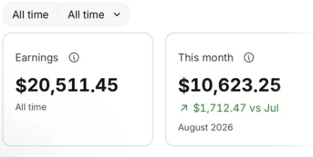Creator earnings dashboard showing $20,511.45 all time and $10,623.25 in August 2026, up $1,712.47 from July
