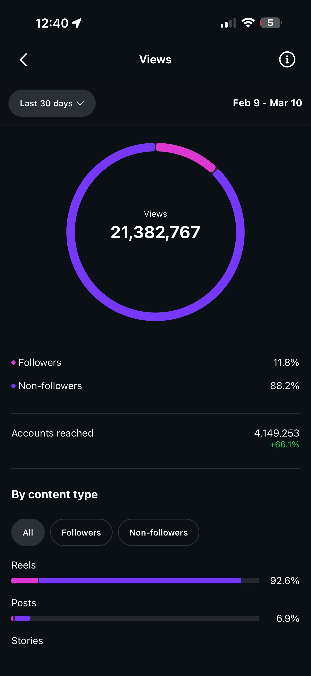 Instagram insights showing 21,382,767 views over 30 days