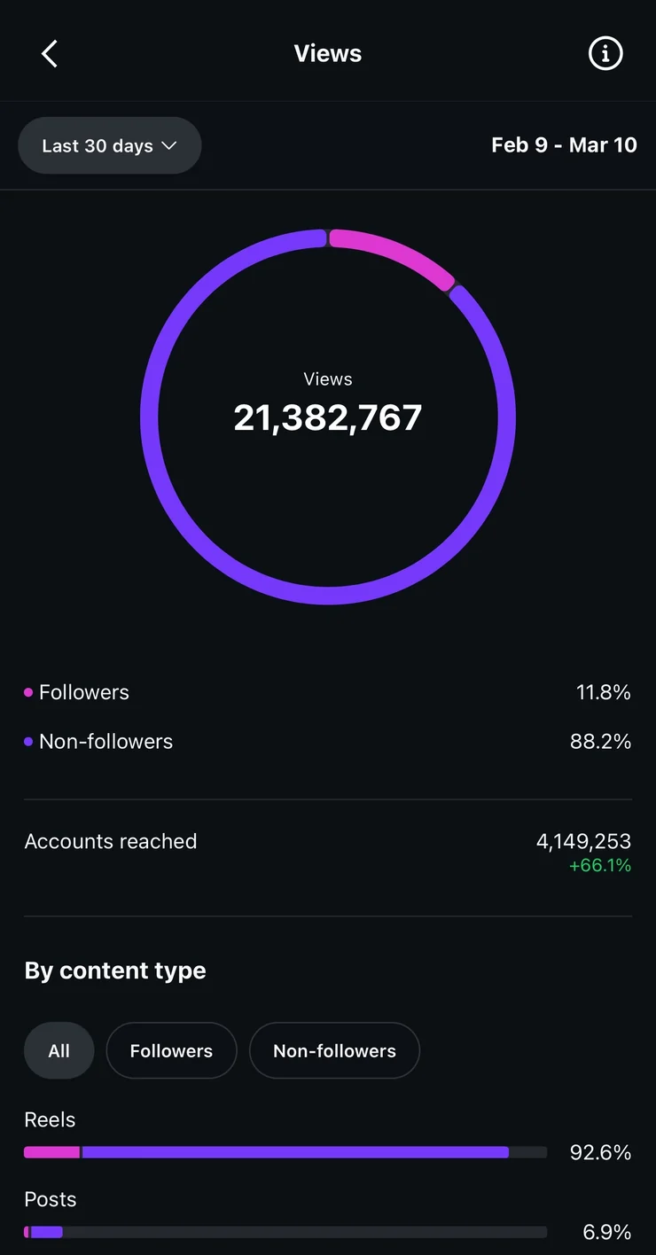 Instagram insights showing 21,382,767 views over 30 days