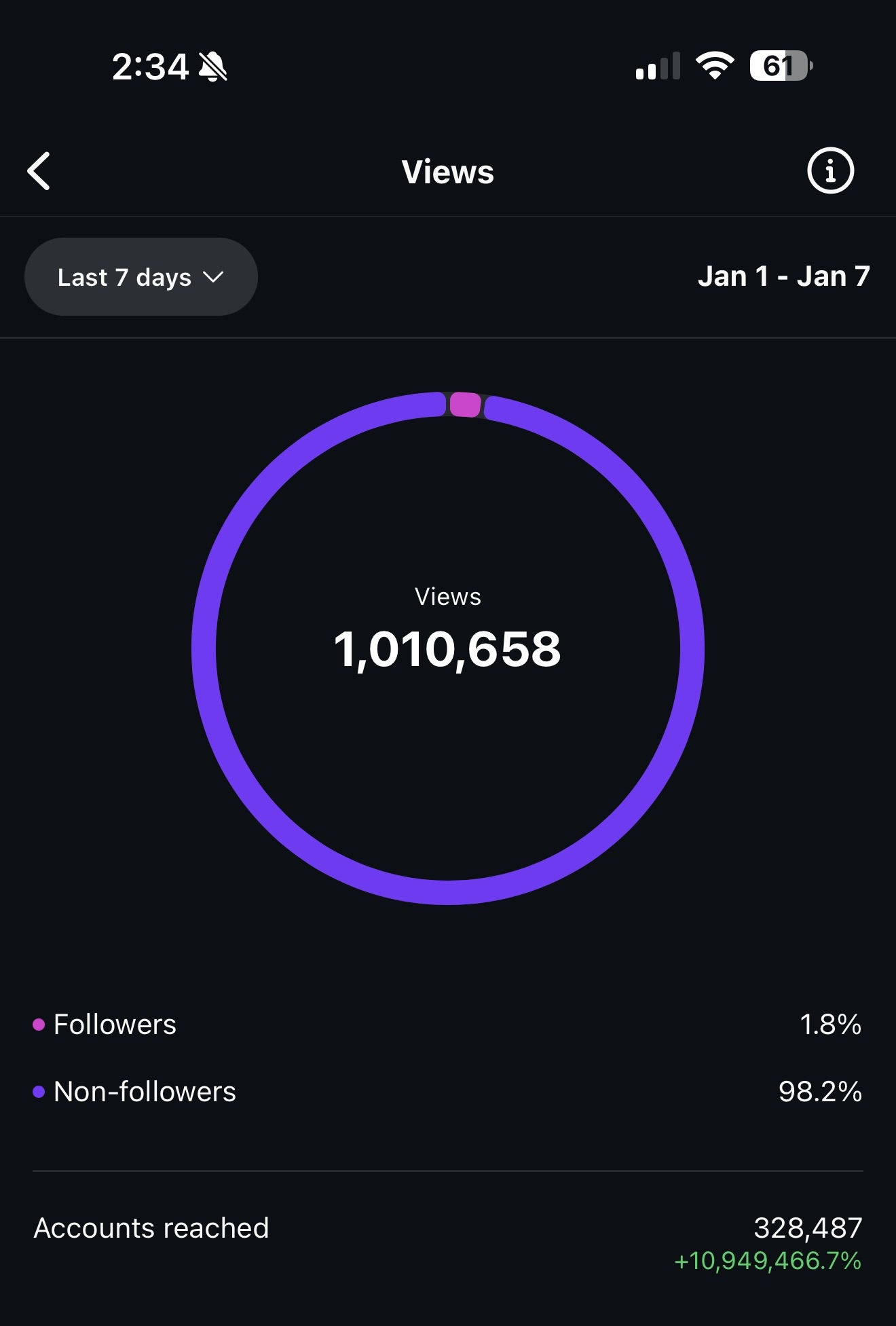 Instagram insights showing 1,010,658 views over 7 days