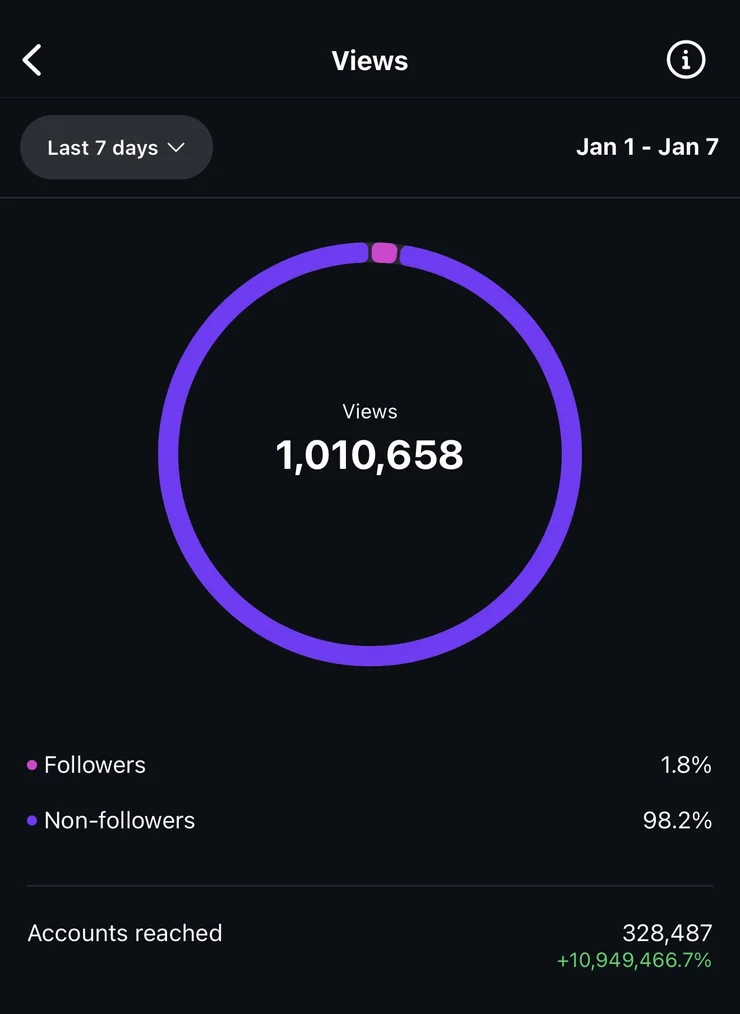 Instagram insights showing 1,010,658 views over 7 days