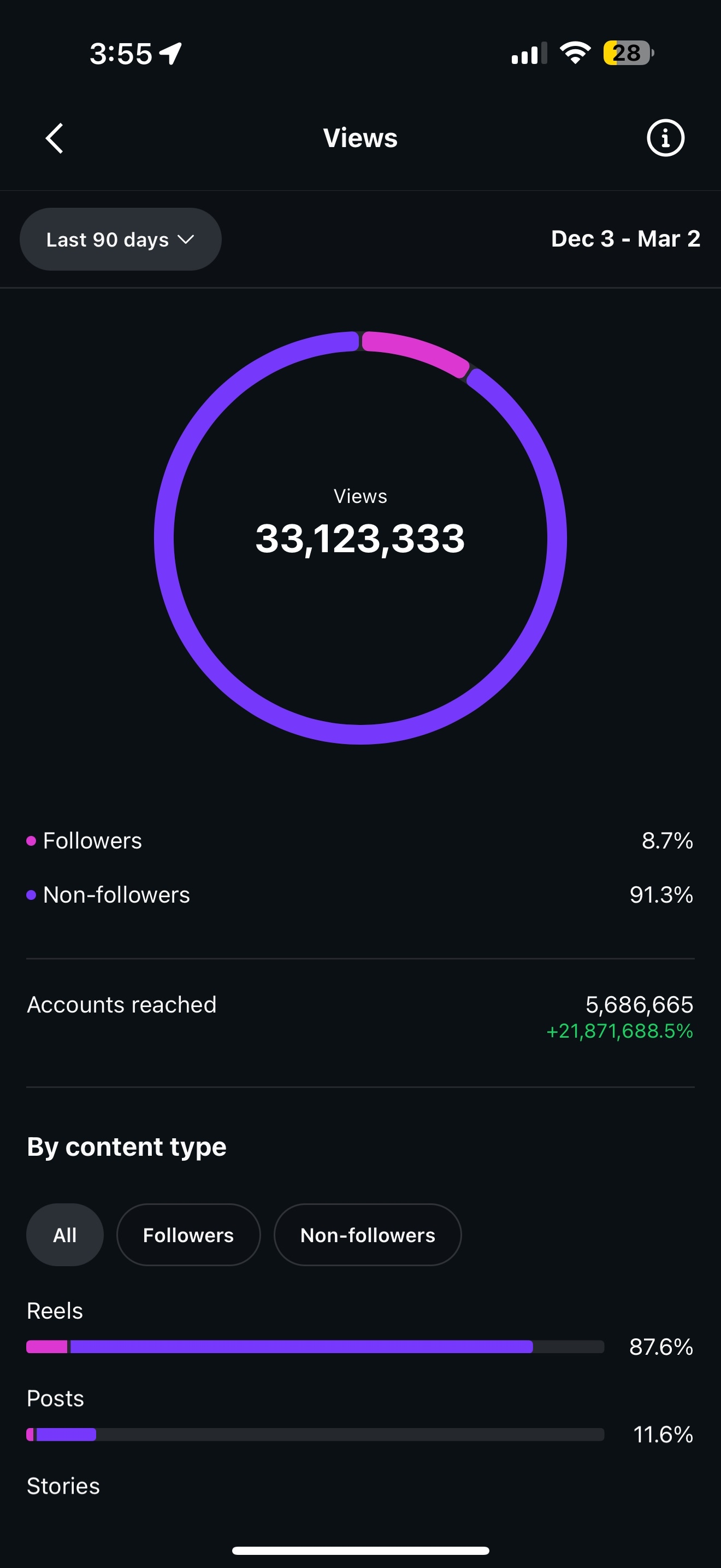 Instagram insights showing 33,123,333 views over 90 days