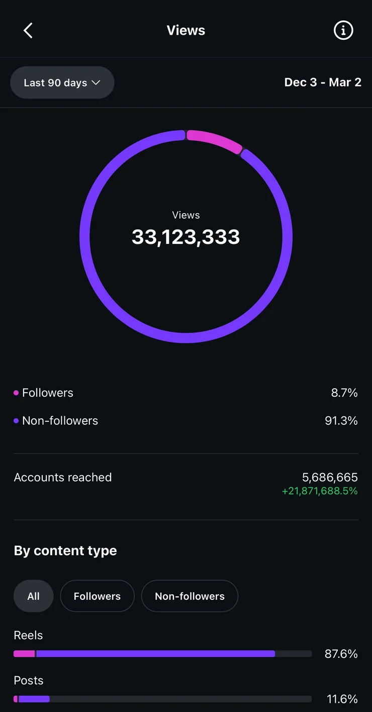 Instagram insights showing 33,123,333 views over 90 days