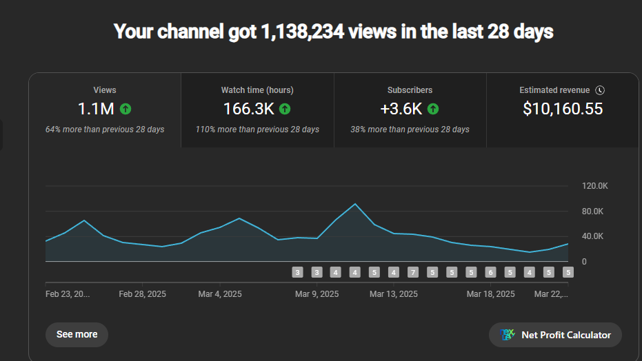 YouTube Studio showing 1.1 million views and $10,160.55 estimated revenue over 28 days