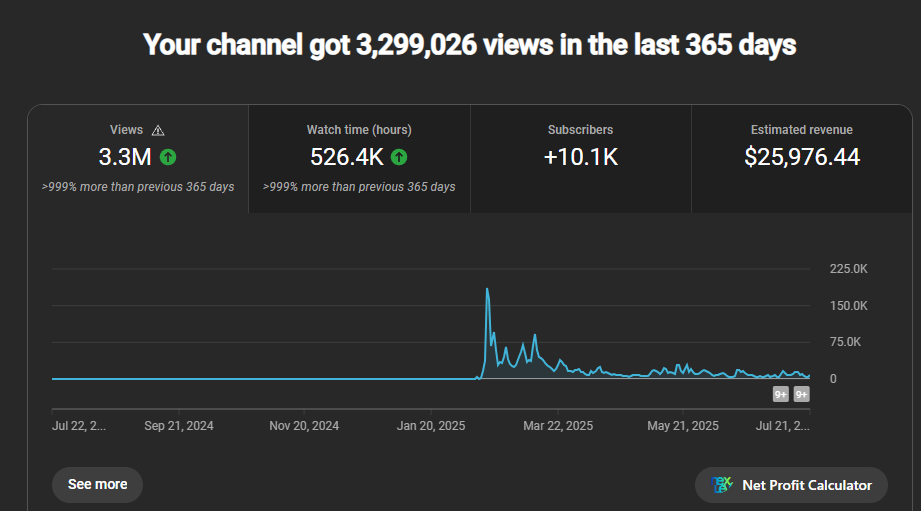 YouTube Studio showing 3.3 million views and $25,976.44 estimated revenue over 365 days